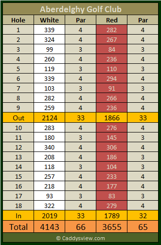 Aberdelghy Golf Club Scorecard