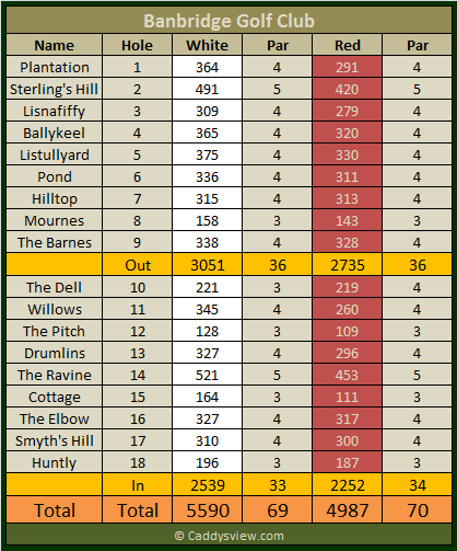 Banbridge Golf Club Scorecard