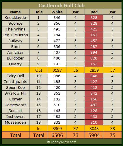 Castlerock Golf Club Scorecard