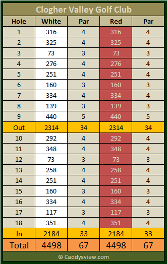 Clogher Valley Golf Club Scorecard