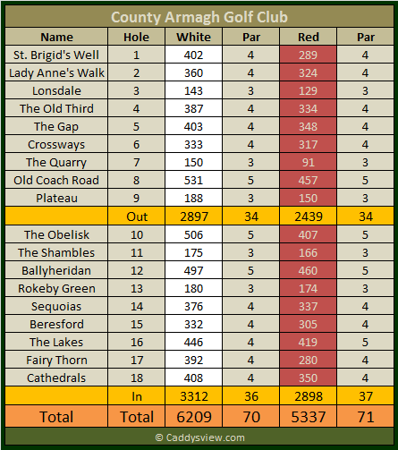 County Armagh Golf Club Scorecard