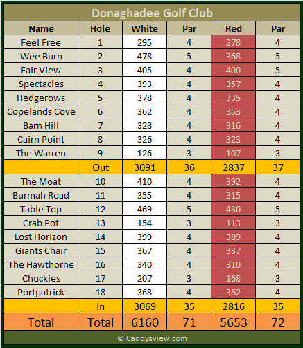 Donaghadee Golf Club Scorecard