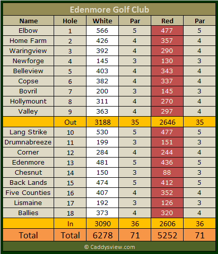 Edenmore Golf Club Scorecard