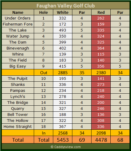 Faughan Valley Golf Club Scorecard