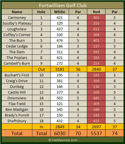 Fortwilliam Golf Club Scorecard