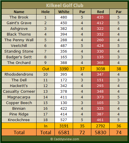 Kilkeel Golf Club Scorecard