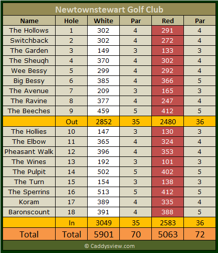 Newtownstewart Golf Club Scorecard