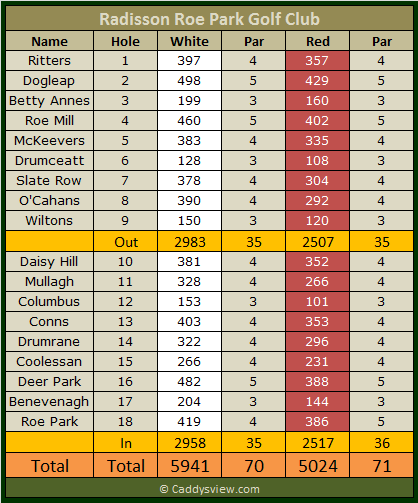 Radisson Roe Park Golf Club Scorecard